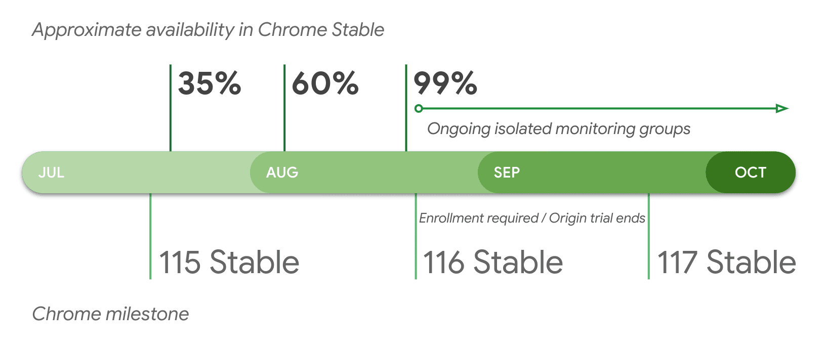 Disponibilidad aproximada en Chrome estable por versión.