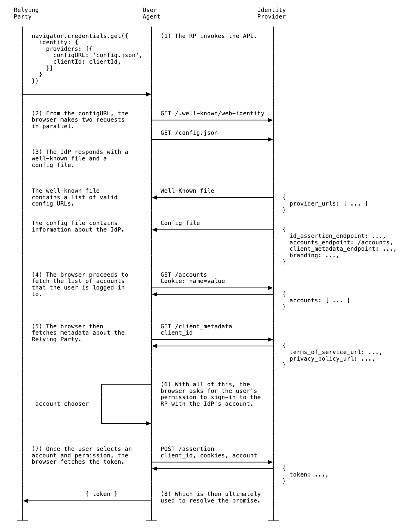 IdP endpoints