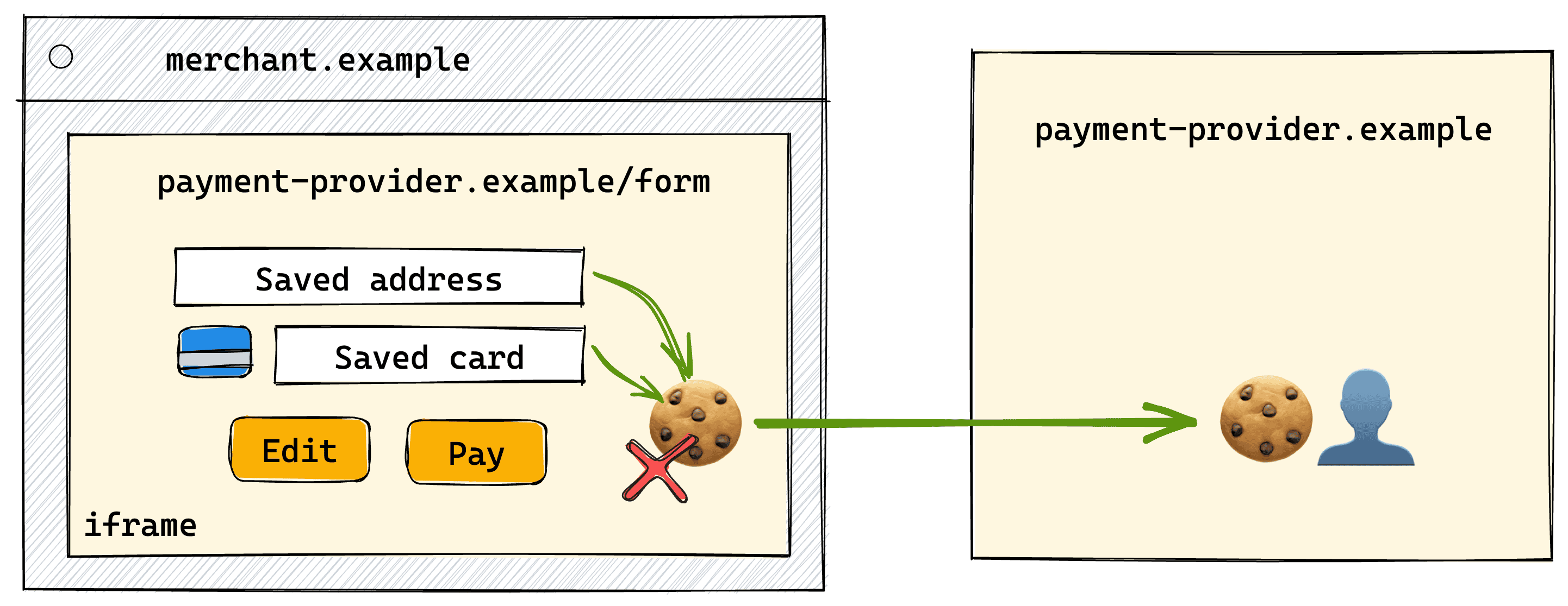 Diagram pokazuje interakcję z witryną sprzedawcy (merchant.example), która korzysta z widżetu płatności od zewnętrznego dostawcy (payment-provider.example). Gdy pliki cookie innych firm są zablokowane, widżet nie może uzyskać dostępu do pliku cookie najwyższego poziomu, co może negatywnie wpłynąć na wrażenia użytkownika.