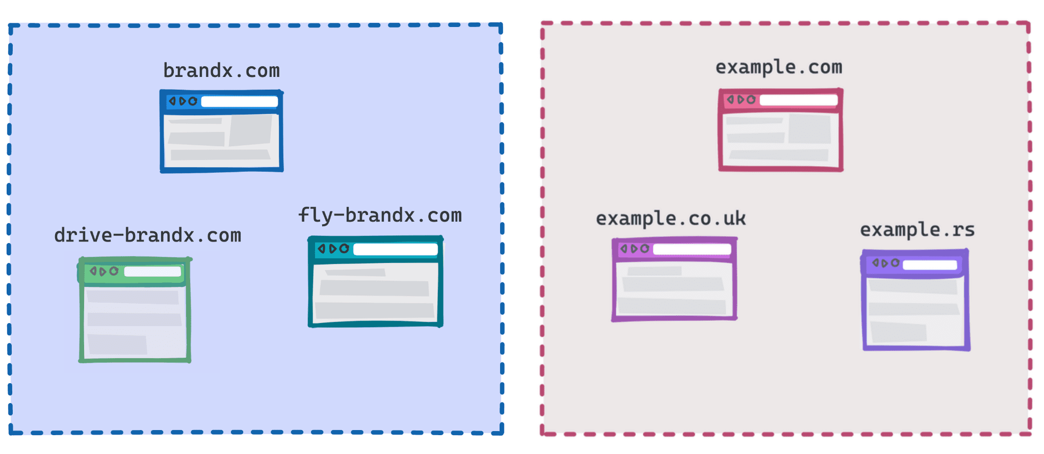 brandx.com, fly-brandx.com, drive-brandx.com을 하나의 그룹으로, example.com, example.rs, example.co.uk를 다른 그룹으로 보여주는 다이어그램