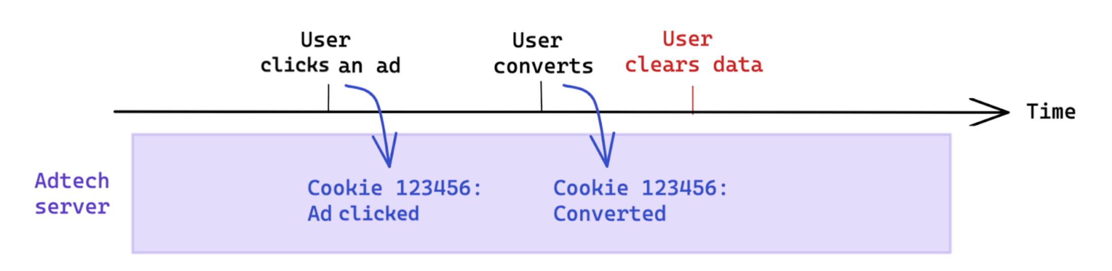 การล้างข้อมูลที่ผู้ใช้เริ่มหลังจากเกิด Conversion จะไม่ส่งผลต่อการวัดผลที่อิงตามคุกกี้