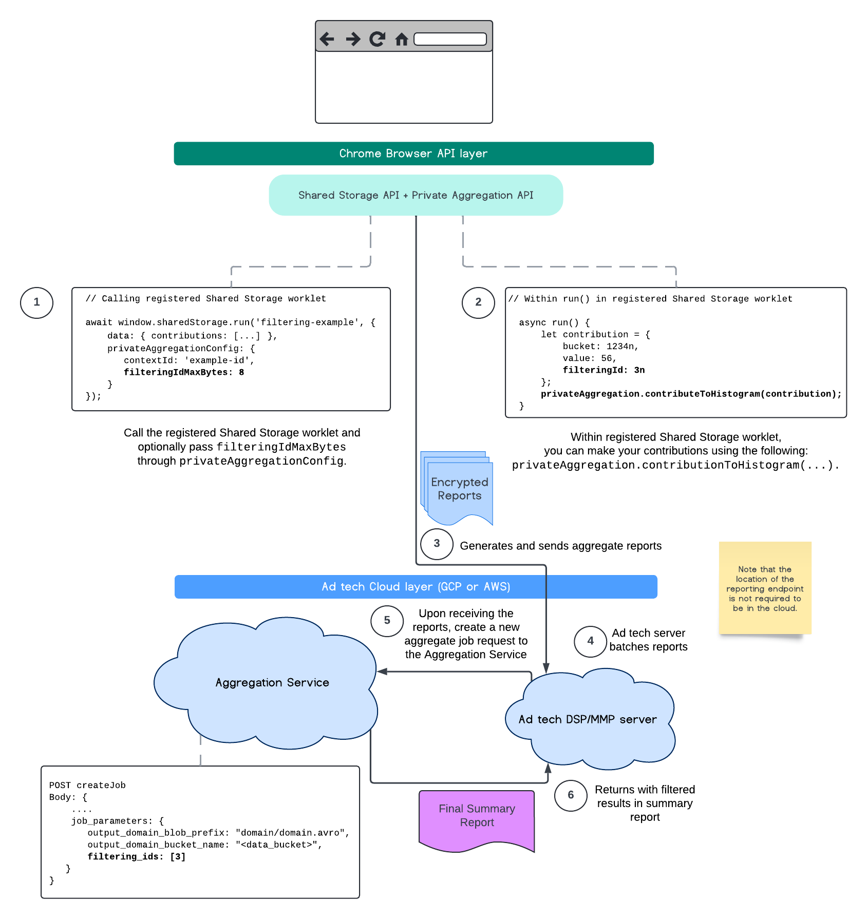 ID de filtrage Private Aggregation et Service d&#39;agrégation